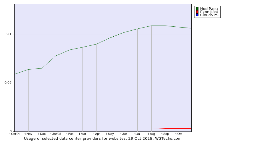 Historical trends in the usage of HostPapa vs. ExonHost vs. CloudVPS