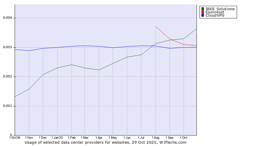 Historical trends in the usage of IBEE Solutions vs. ExonHost vs. CloudVPS