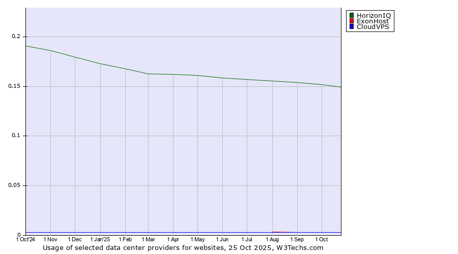 Historical trends in the usage of HorizonIQ vs. ExonHost vs. CloudVPS