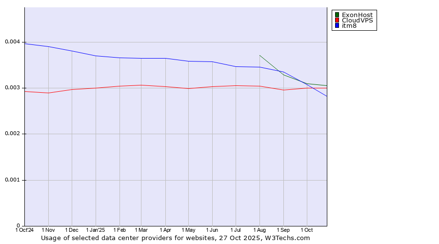 Historical trends in the usage of ExonHost vs. CloudVPS vs. itm8