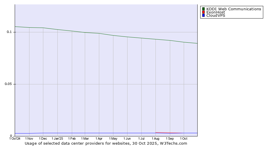 Historical trends in the usage of KDDI Web Communications vs. ExonHost vs. CloudVPS