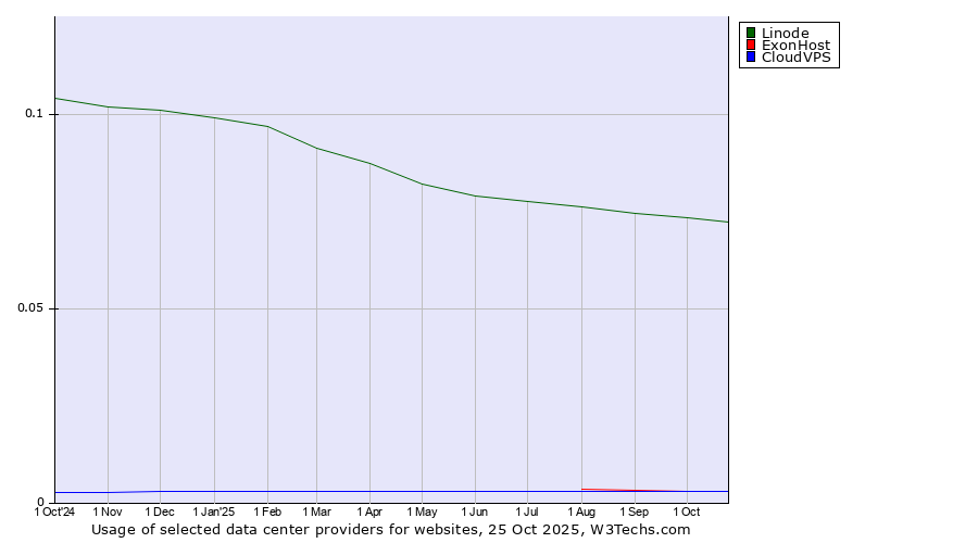 Historical trends in the usage of Linode vs. ExonHost vs. CloudVPS