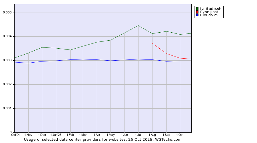 Historical trends in the usage of Latitude.sh vs. ExonHost vs. CloudVPS