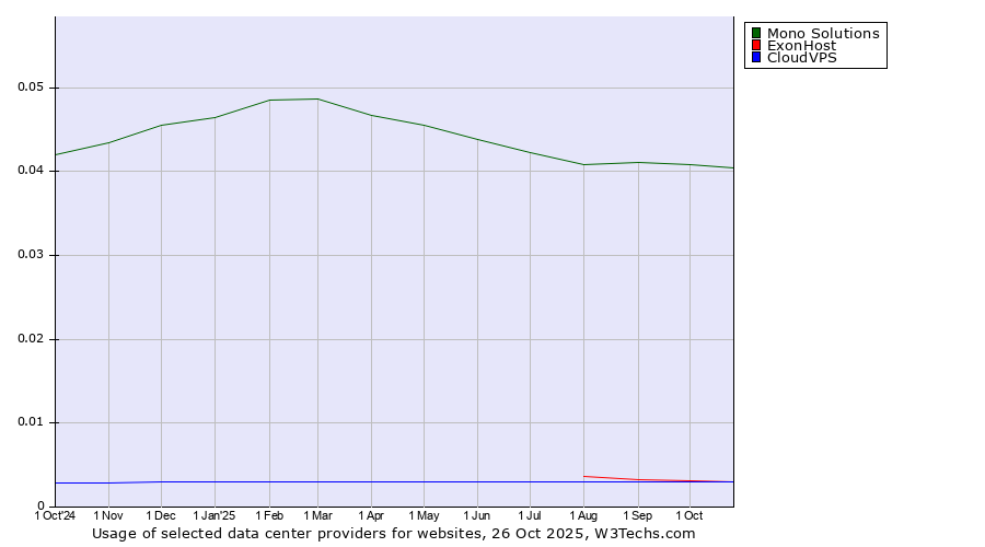 Historical trends in the usage of Mono Solutions vs. ExonHost vs. CloudVPS