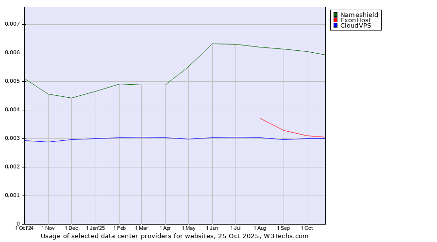 Historical trends in the usage of Nameshield vs. ExonHost vs. CloudVPS