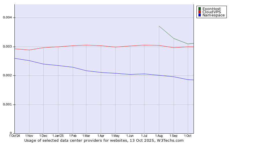 Historical trends in the usage of ExonHost vs. CloudVPS vs. Namespace