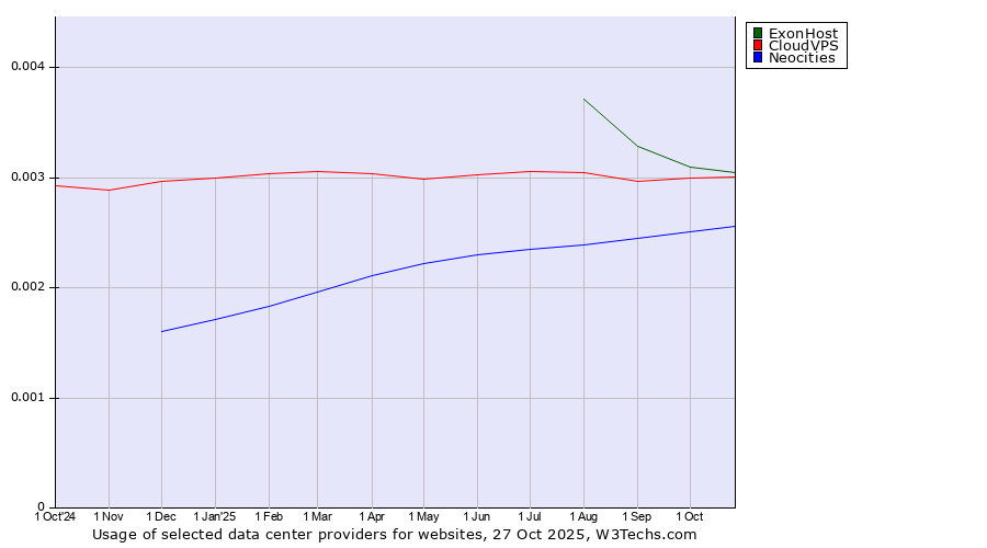 Historical trends in the usage of ExonHost vs. CloudVPS vs. Neocities