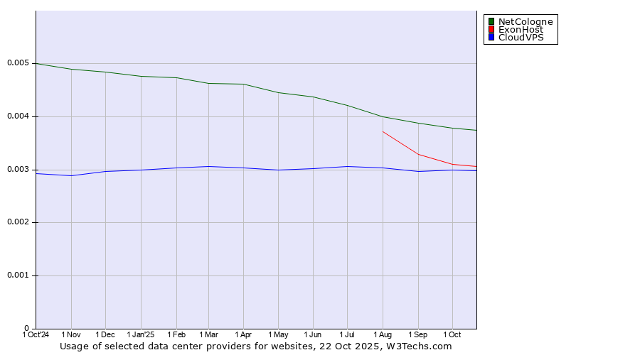 Historical trends in the usage of NetCologne vs. ExonHost vs. CloudVPS