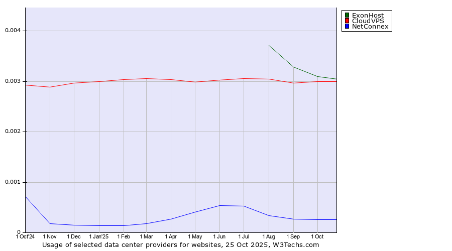 Historical trends in the usage of ExonHost vs. CloudVPS vs. NetConnex