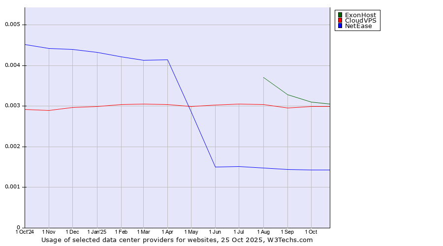 Historical trends in the usage of ExonHost vs. CloudVPS vs. NetEase