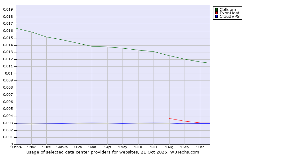 Historical trends in the usage of Cellcom vs. ExonHost vs. CloudVPS