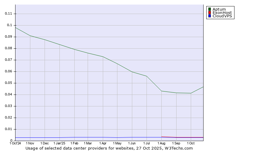 Historical trends in the usage of Aptum vs. ExonHost vs. CloudVPS