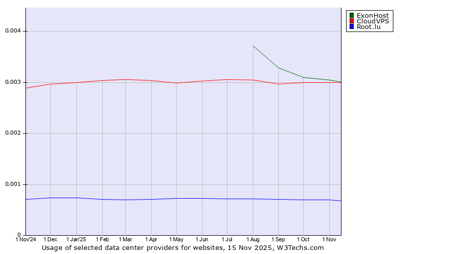 Historical trends in the usage of ExonHost vs. CloudVPS vs. Root.lu