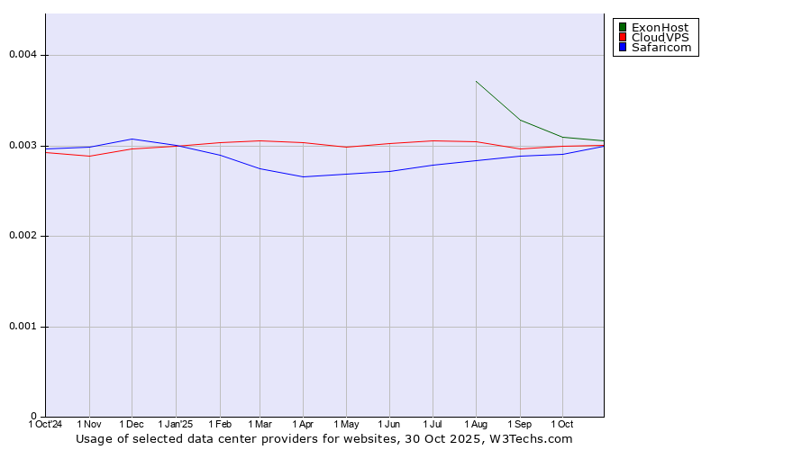 Historical trends in the usage of ExonHost vs. CloudVPS vs. Safaricom
