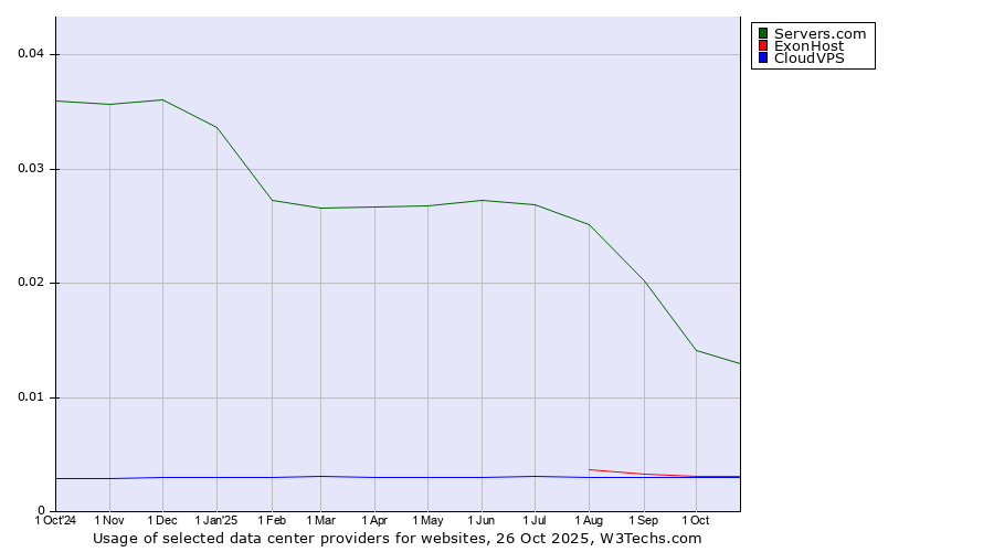Historical trends in the usage of Servers.com vs. ExonHost vs. CloudVPS