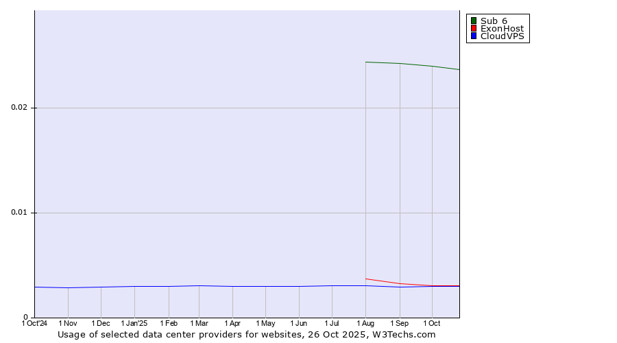 Historical trends in the usage of Sub 6 vs. ExonHost vs. CloudVPS