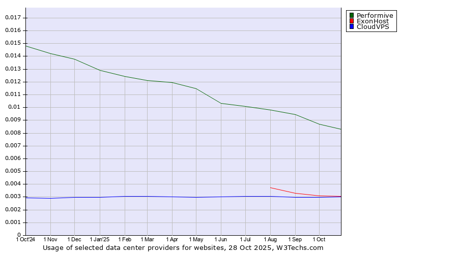 Historical trends in the usage of Performive vs. ExonHost vs. CloudVPS