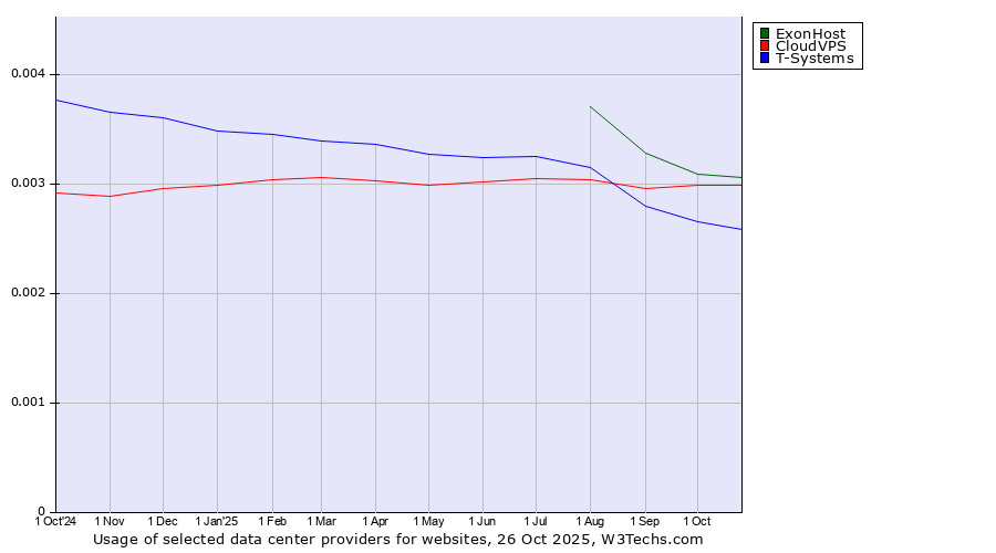 Historical trends in the usage of ExonHost vs. CloudVPS vs. T-Systems