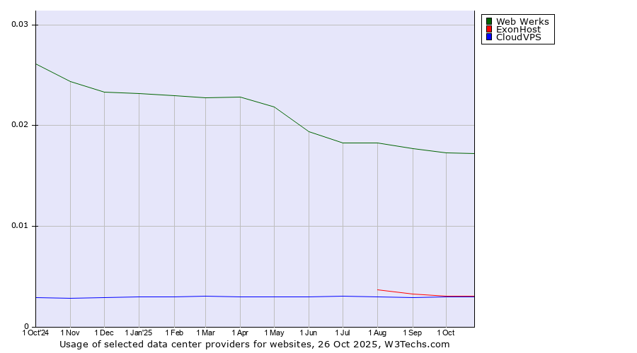Historical trends in the usage of Web Werks vs. ExonHost vs. CloudVPS