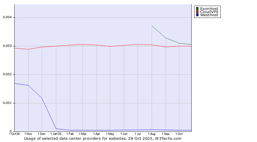 Historical trends in the usage of ExonHost vs. CloudVPS vs. WestHost