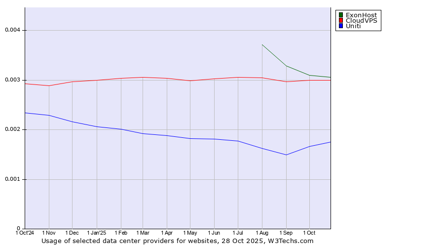 Historical trends in the usage of ExonHost vs. CloudVPS vs. Uniti