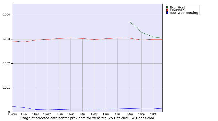 Historical trends in the usage of ExonHost vs. CloudVPS vs. H88 Web Hosting