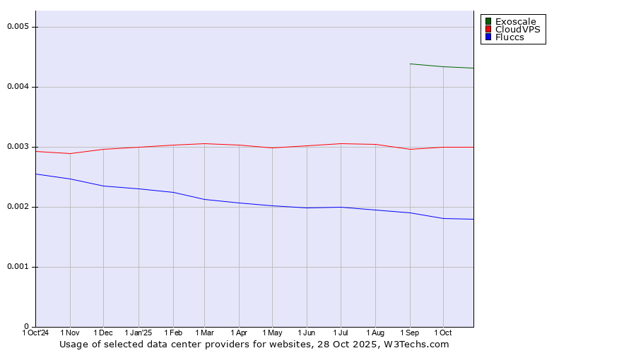 Historical trends in the usage of Exoscale vs. CloudVPS vs. Fluccs