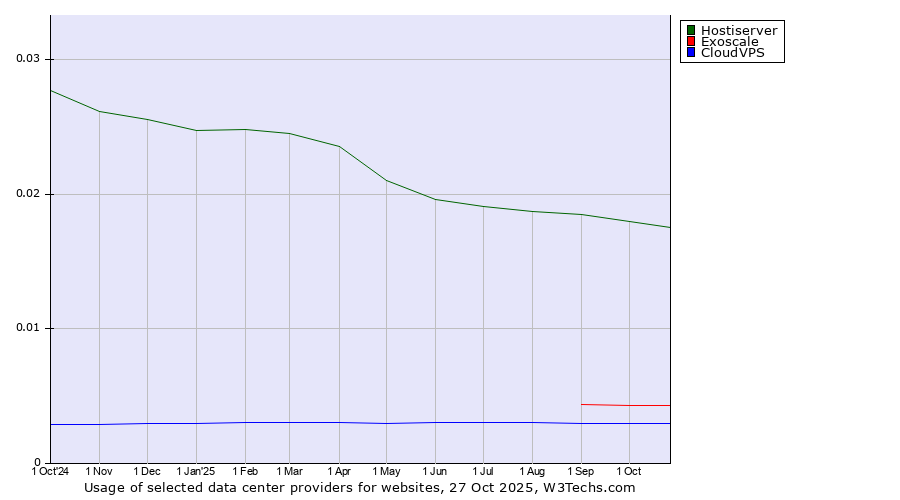 Historical trends in the usage of Hostiserver vs. Exoscale vs. CloudVPS