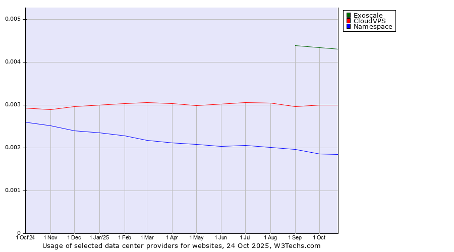 Historical trends in the usage of Exoscale vs. CloudVPS vs. Namespace