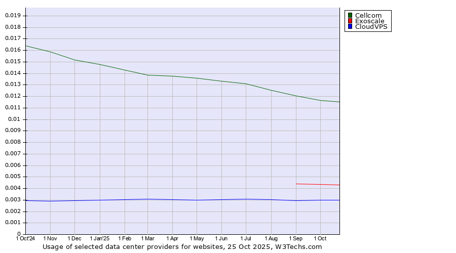 Historical trends in the usage of Cellcom vs. Exoscale vs. CloudVPS
