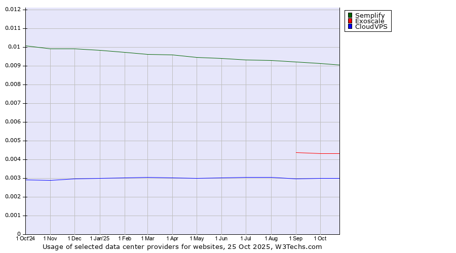Historical trends in the usage of Semplify vs. Exoscale vs. CloudVPS