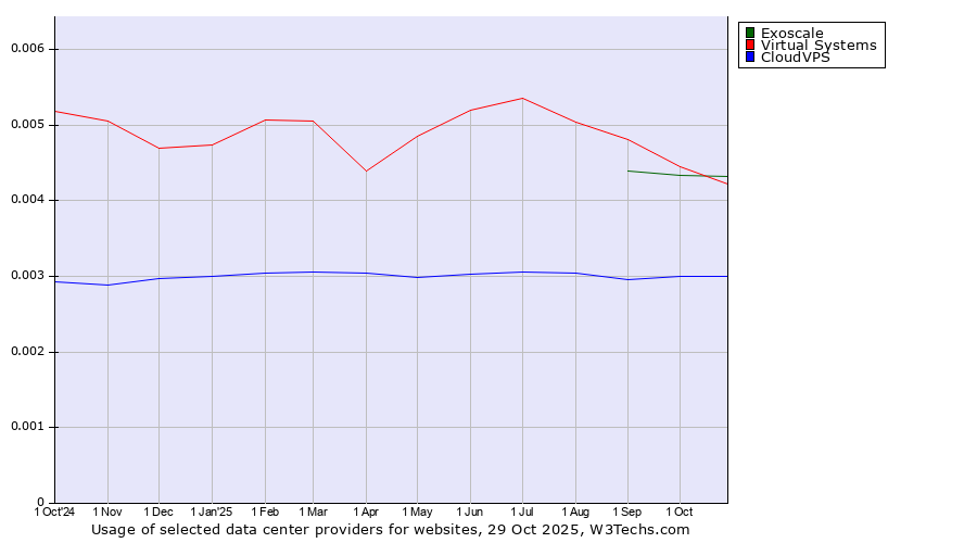 Historical trends in the usage of Exoscale vs. Virtual Systems vs. CloudVPS