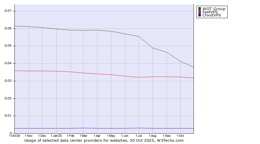 Historical trends in the usage of WIIT Group vs. FastVPS vs. CloudVPS