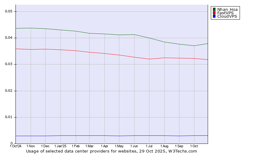 Historical trends in the usage of Nhan Hoa vs. FastVPS vs. CloudVPS