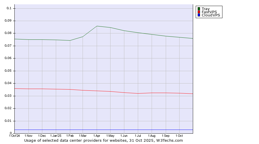 Historical trends in the usage of Tray vs. FastVPS vs. CloudVPS