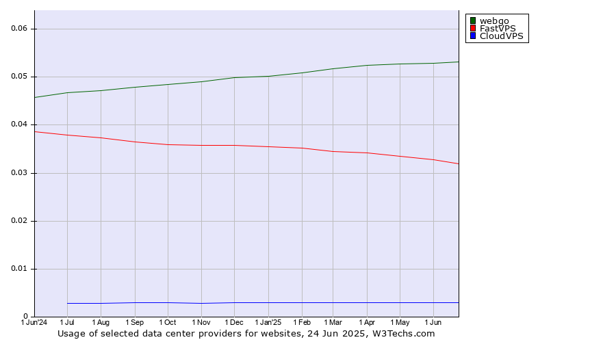 Historical trends in the usage of webgo vs. FastVPS vs. CloudVPS