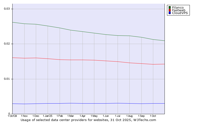Historical trends in the usage of Filanco vs. Fastweb vs. CloudVPS