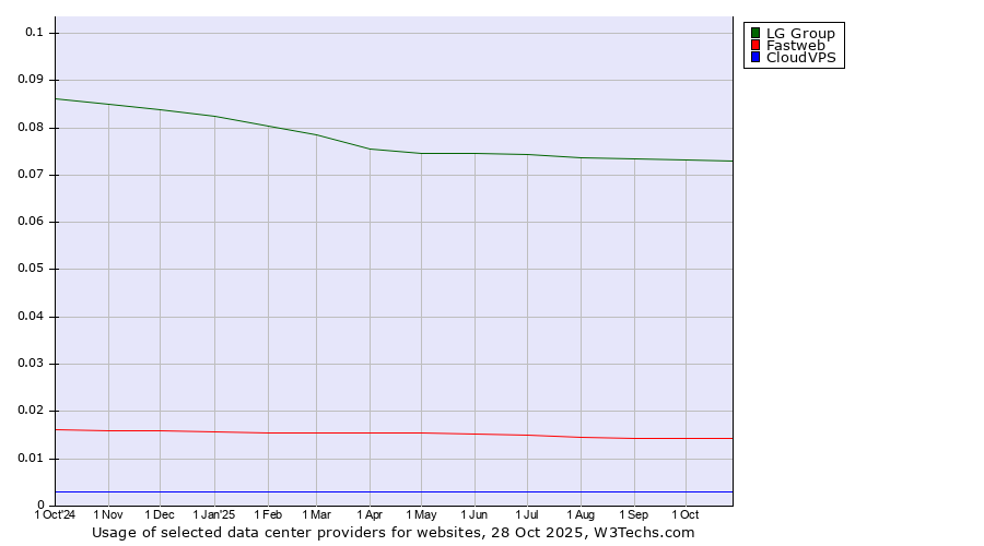 Historical trends in the usage of LG Group vs. Fastweb vs. CloudVPS