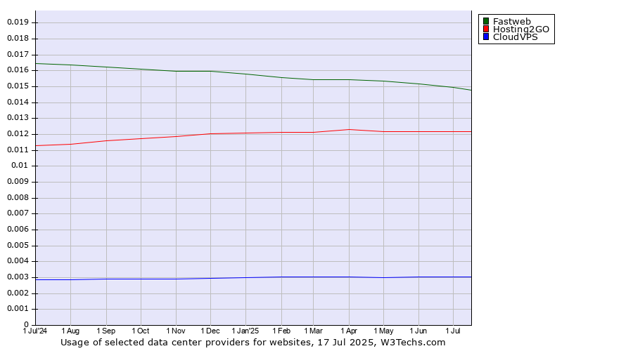 Historical trends in the usage of Fastweb vs. Hosting2GO vs. CloudVPS