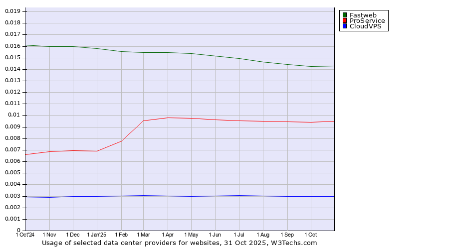Historical trends in the usage of Fastweb vs. ProService vs. CloudVPS