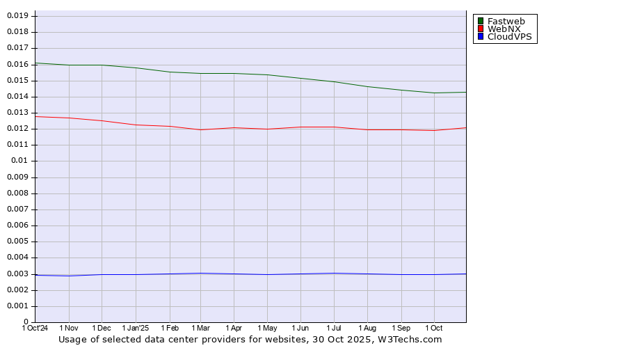 Historical trends in the usage of Fastweb vs. WebNX vs. CloudVPS