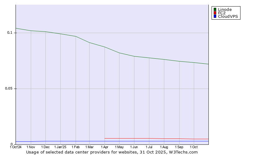 Historical trends in the usage of Linode vs. FC2 vs. CloudVPS