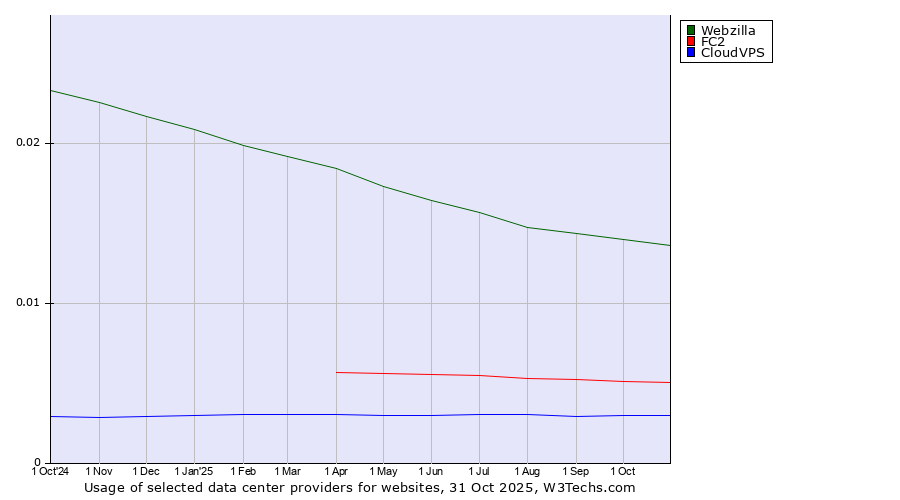Historical trends in the usage of Webzilla vs. FC2 vs. CloudVPS