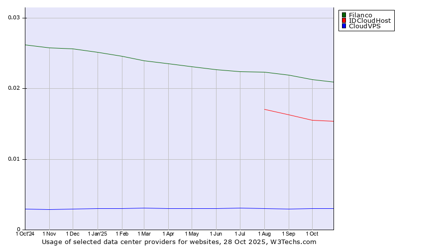 Historical trends in the usage of Filanco vs. IDCloudHost vs. CloudVPS