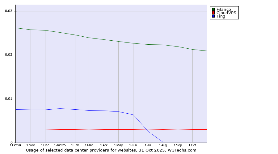 Historical trends in the usage of Filanco vs. CloudVPS vs. Ting