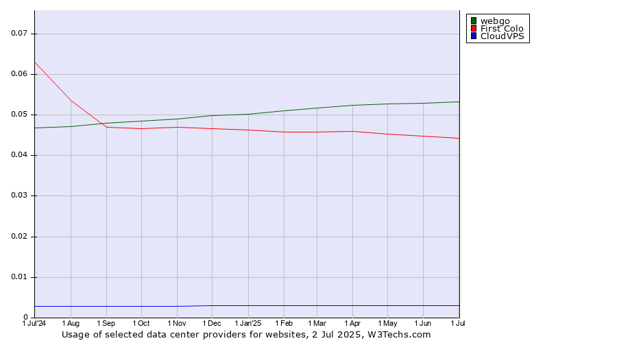 Historical trends in the usage of webgo vs. First Colo vs. CloudVPS