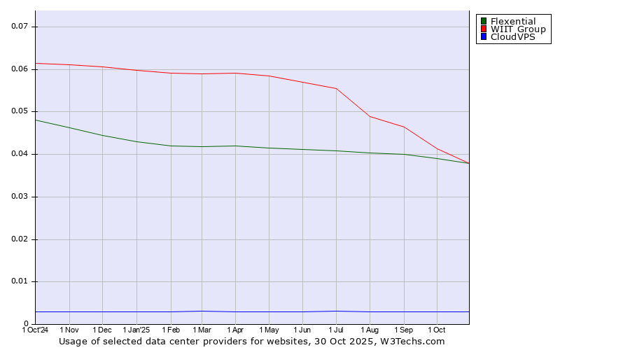 Historical trends in the usage of WIIT Group vs. Flexential vs. CloudVPS
