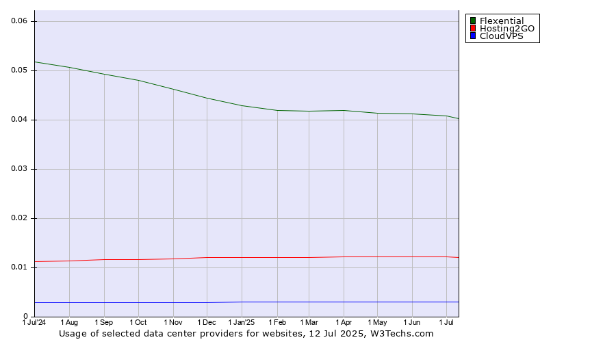 Historical trends in the usage of Flexential vs. Hosting2GO vs. CloudVPS