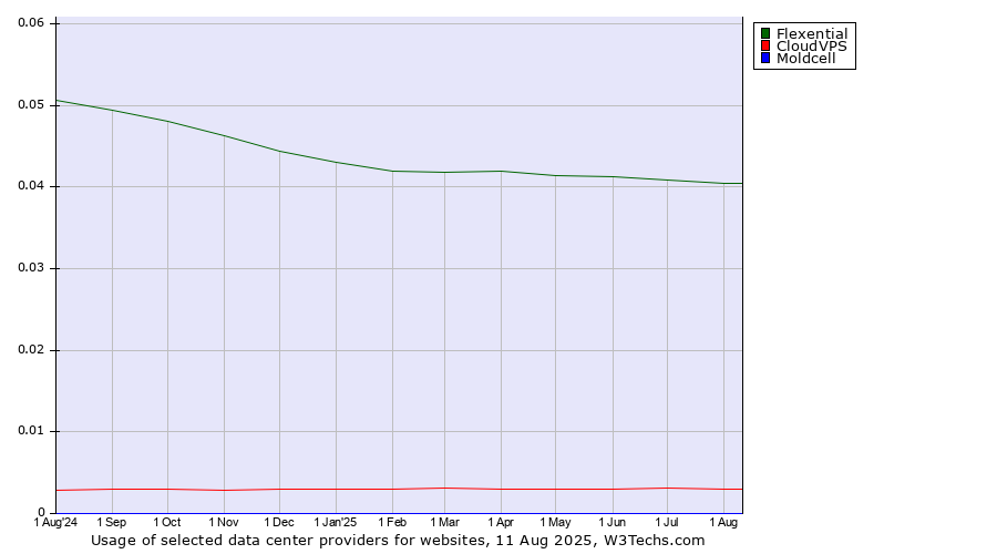 Historical trends in the usage of Flexential vs. CloudVPS vs. Moldcell