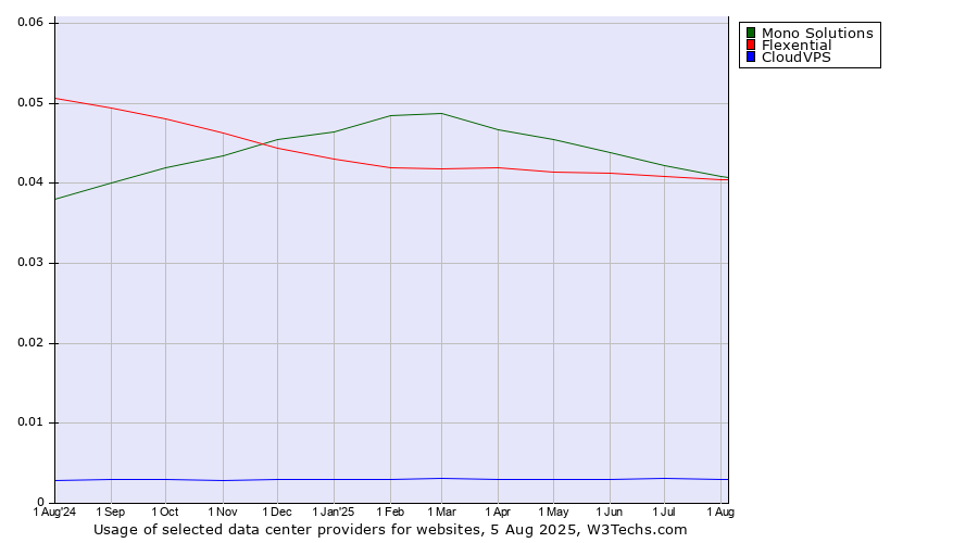 Historical trends in the usage of Mono Solutions vs. Flexential vs. CloudVPS